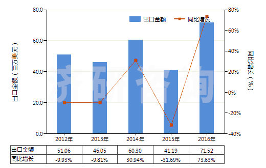 2012-2016年中國其他合成短纖＜85%棉混染色布（平米重＞170g）(HS55142900)出口總額及增速統(tǒng)計(jì)